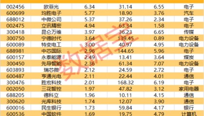 002475涨停，杠杆资金大幅抢筹