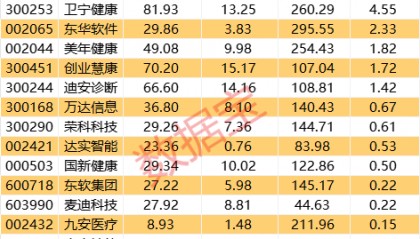 重磅!华为将推出医疗领域大模型!智慧医疗集体大涨,杠杆资金持续流入