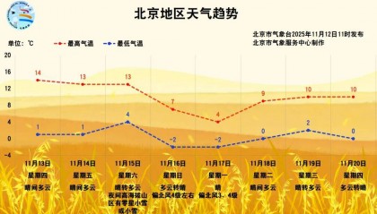 大风+强降温！北京将迎来强冷空气，具体时段——