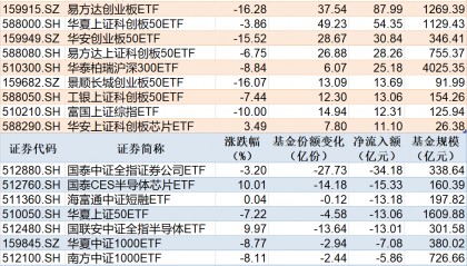 ETF规模速报 | 科创芯片ETF净流入逾百亿元