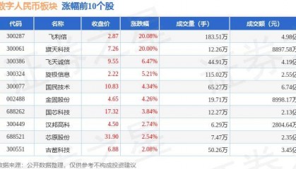 数字人民币板块7月30日涨0.44%,飞利信领涨,主力资金净流出4.39亿元
