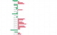 黄金突破4000美元/盎司！布雷顿森林体系瓦解以来金价涨了102倍， 黄金缘何成为全球最“赚钱”大类资产？