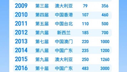 强国支撑,廿载有我丨博思科技教育近二十年回顾——VEX亚锦赛amp;巨头合作篇
