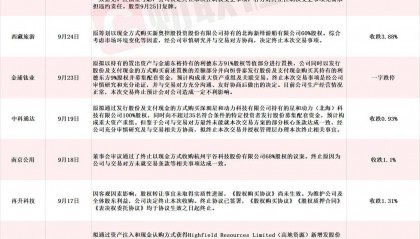 九月15家A股上市公司公告终止并购重组 热门固态电池概念股赫然在列