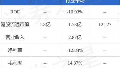 奥邦建筑(01615.HK)发盈喜,预期中期除税后溢利澳门币100万元至澳门币300万元 同比扭亏为盈