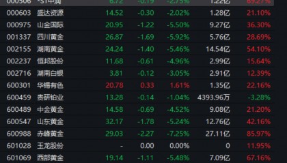 金价高位跳水，有品牌足金饰品一夜跌32元/克