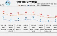 本轮降雨预计今天后半夜逐渐结束，明天北京放晴回暖