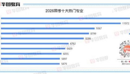 2026国考十大热门专业出炉！经济相关专业“霸榜”