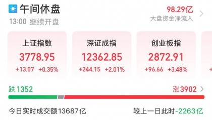 央行出手1万亿元!A股全线飘红,超3900股上涨,新能源赛道全线大涨