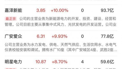 午报创业板指探底回升小幅收红，电力、机器人概念股涨幅居前