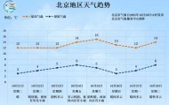 -0.5℃！北京入冬时间或提前 前暖后冷体感更冷