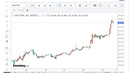 股市资金外流,新台币兑美元跌至5月来低点