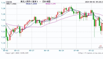 人民币大涨超500点!在岸、离岸人民币兑美元升破7.20关口!券商:利空出尽