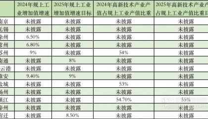 2024年江苏GDP增量全国第一:淮安增速领跑,南京失速|预见2025·长三角⑪