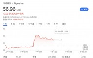 “点一个涨一个”！OpenAI已成美股头号“吹票大师”