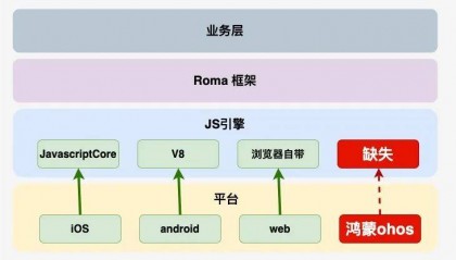 如何将谷歌开源的V8引擎移植到纯血鸿蒙系统?