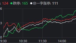 有人赚麻了，也有人亏麻了！A股上演极致一幕：124家涨停，165家跌停！