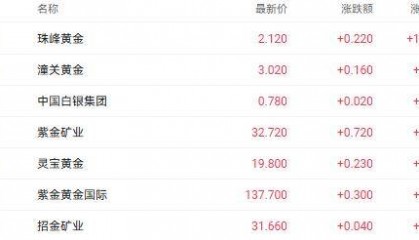 避险需求与央行购金助推金价走强 珠峰黄金大涨超11%