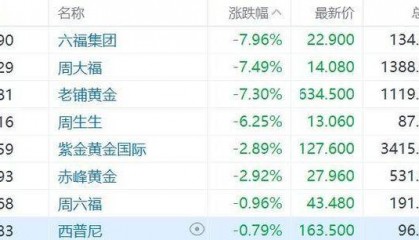 港股异动丨黄金税收新政出台！老铺黄金、周大福、周生生等黄金饰品股集体大跌