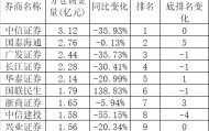 刚刚！“牛市旗手”，又有重磅榜单来了