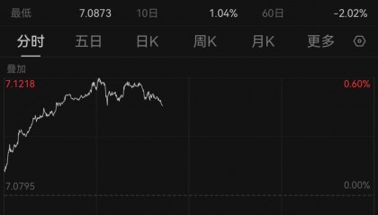 在岸、离岸人民币对美元跌破7.12和7.13,后续走势怎么看?