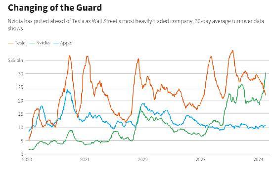 英伟达超过特斯拉 成美国股市成交量最大股票