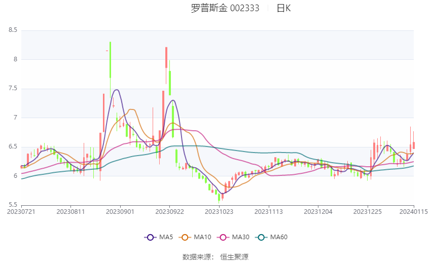 罗普斯金：预计2023年盈利3900万元-5850万元 同比扭亏