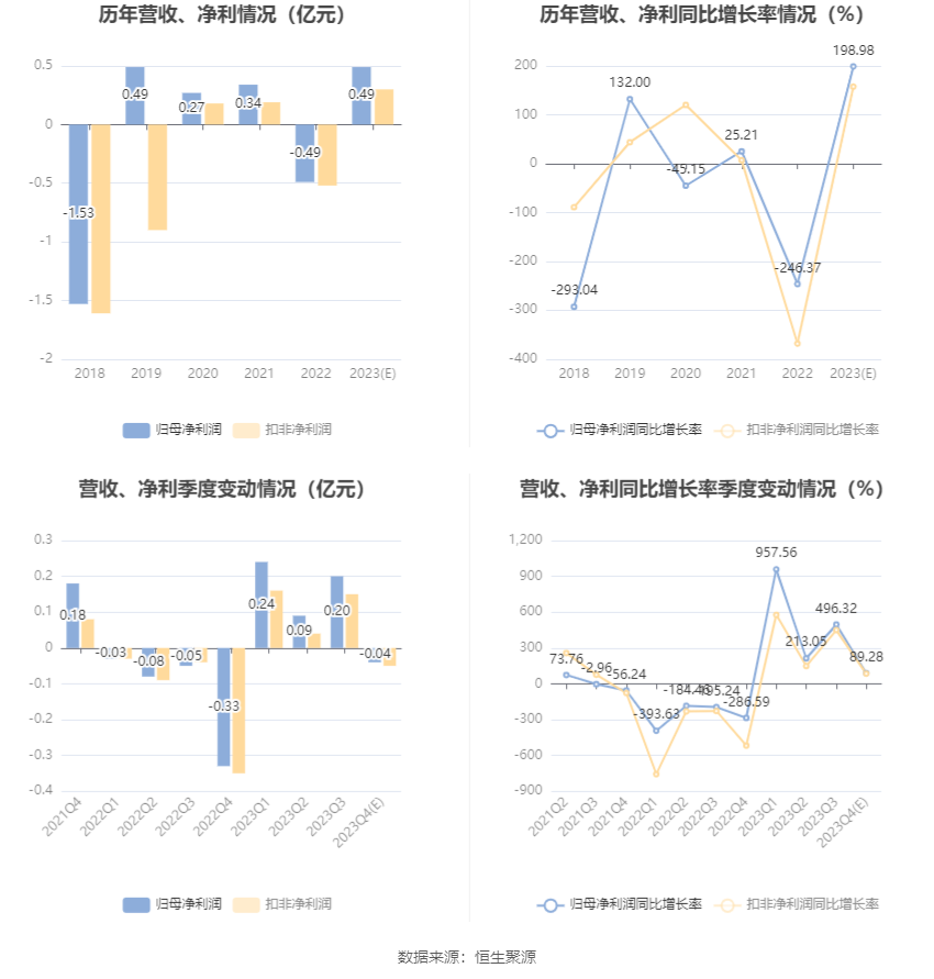 罗普斯金：预计2023年盈利3900万元-5850万元 同比扭亏