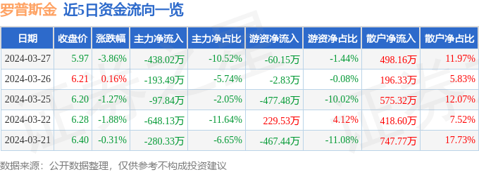 股票行情快报：罗普斯金（002333）3月27日主力资金净卖出438.02万元