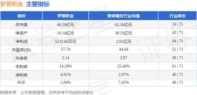 股票行情快报：罗普斯金（002333）3月27日主力资金净卖出438.02万元