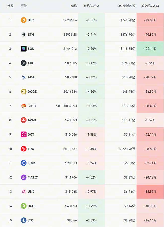 今日12:00起，在火币HTX交易DOGE即可瓜分价值5万U$HTX