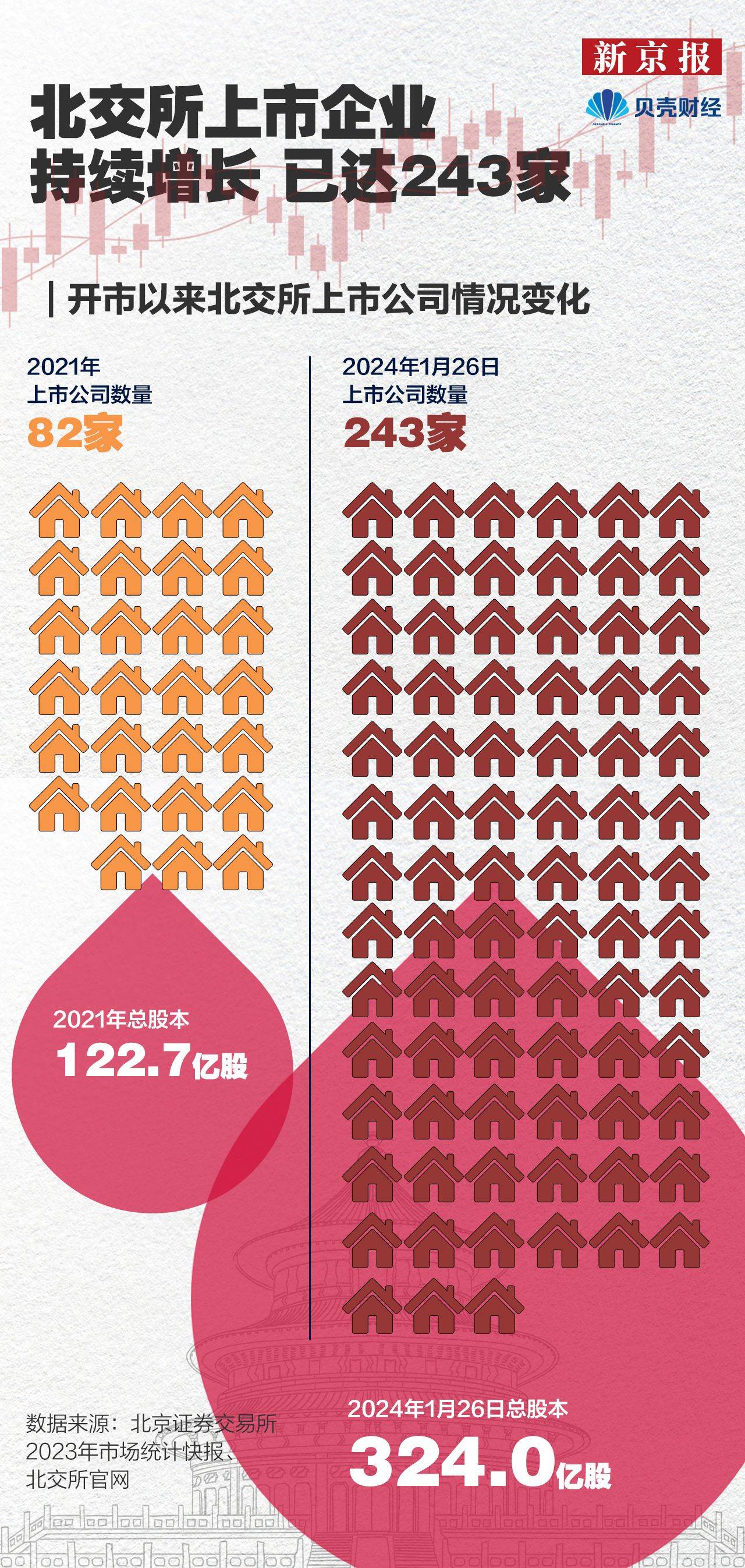 数读北交所｜超九成北交所企业从事战略新兴产业