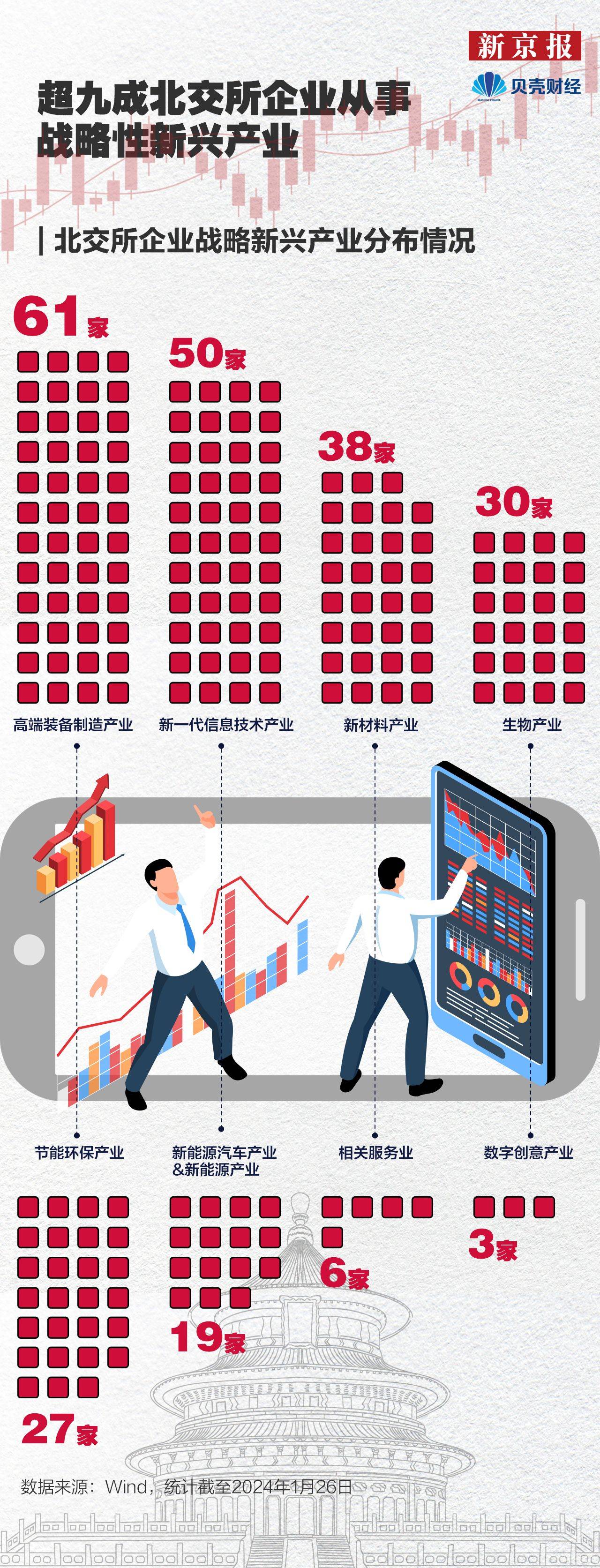 数读北交所｜超九成北交所企业从事战略新兴产业