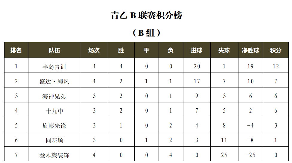 “GRS杯”2024青岛城市足球乙级联赛第四轮：半岛青训力克海神兄弟豪取四连胜