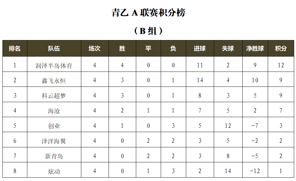 “GRS杯”2024青岛城市足球乙级联赛第四轮：半岛青训力克海神兄弟豪取四连胜