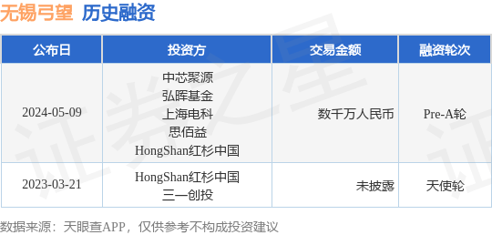 无锡弓望公布Pre-A轮融资，融资额数千万人民币，投资方为中芯聚源、弘晖基金等