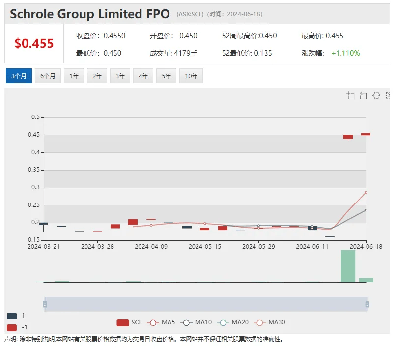 【异动股】数字健康科技公司Cardiex年营收料将翻倍 股价飙涨超15% FMG价值11亿澳元股票遭机构出清 股价重挫超5%