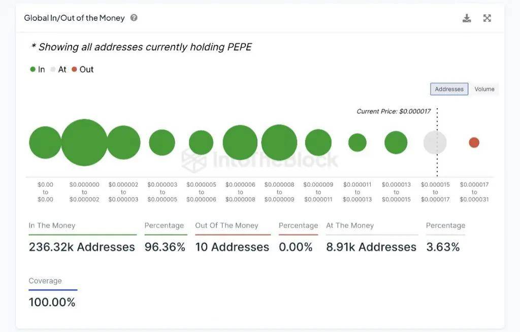 Pepe Coin：有多少持有者获利？