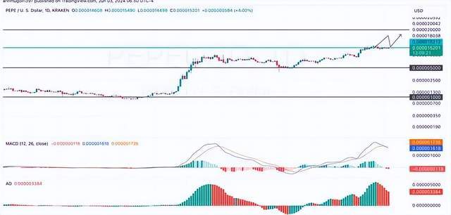 Pepe Coin价格预测：看涨情绪爆发，或将突破0.00002美元大关？