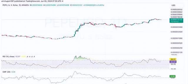 Pepe Coin价格预测：看涨情绪爆发，或将突破0.00002美元大关？