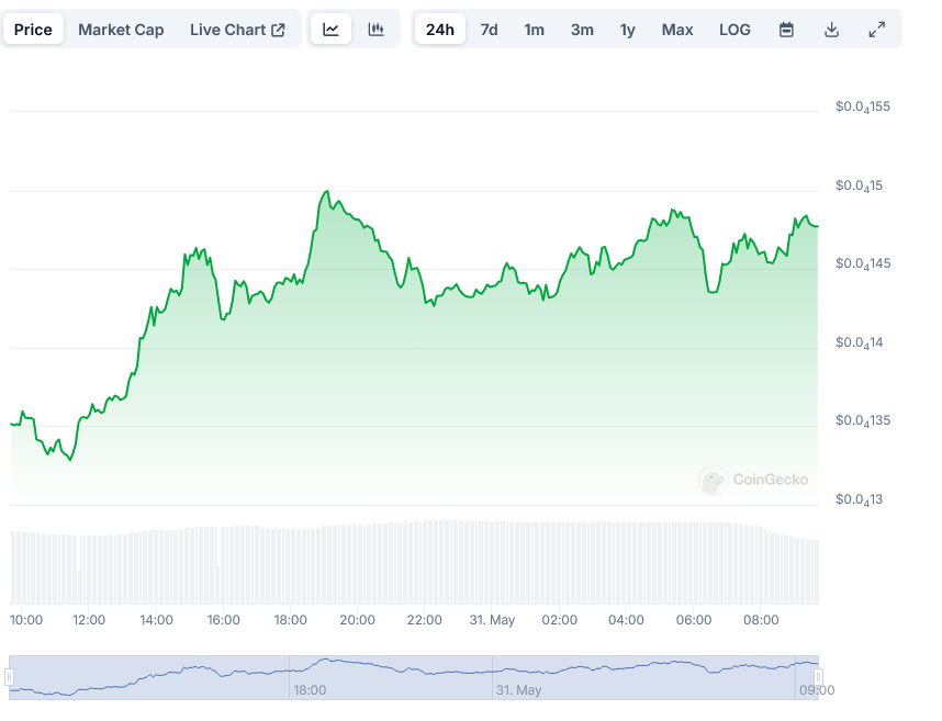 Pepe Coin (PEPE) 交易量暴涨，96% 的 Pepe 持有者获利