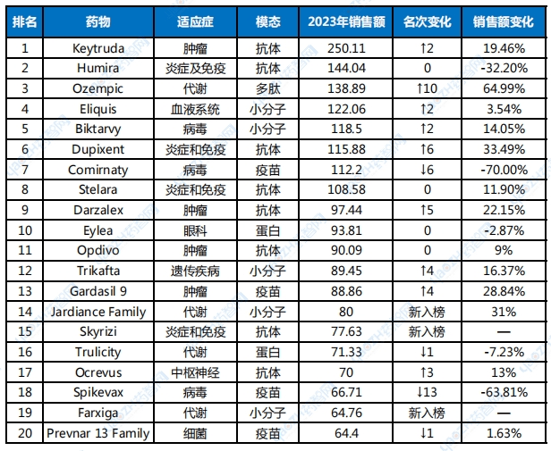 中国药王PK世界药王「销售额TOP榜」