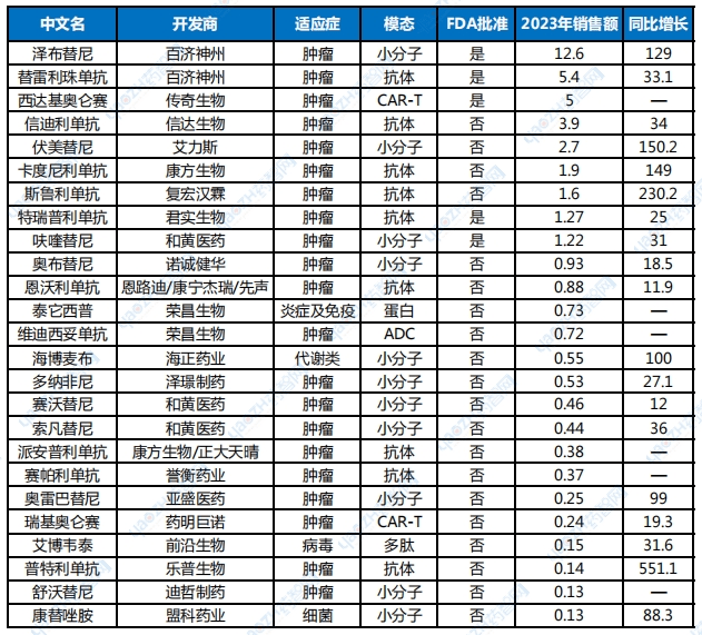 中国药王PK世界药王「销售额TOP榜」