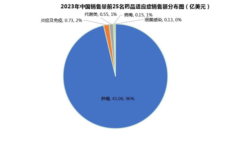 中国药王PK世界药王「销售额TOP榜」