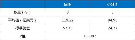 中国药王PK世界药王「销售额TOP榜」