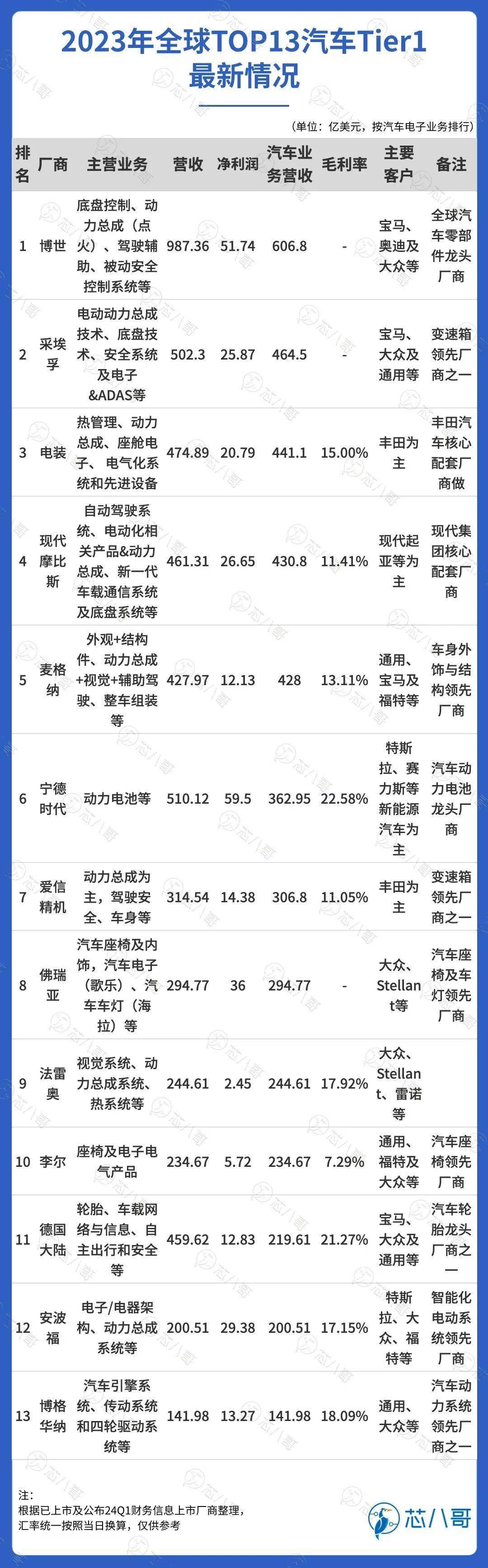 最新全球TOP13汽车Tier1厂商业绩大PK