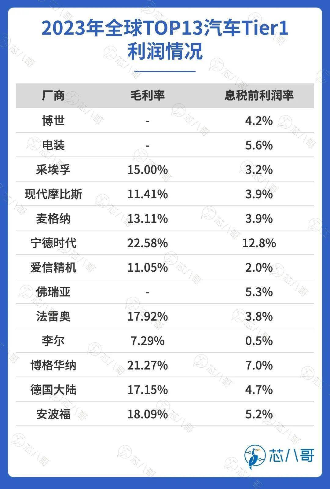 最新全球TOP13汽车Tier1厂商业绩大PK