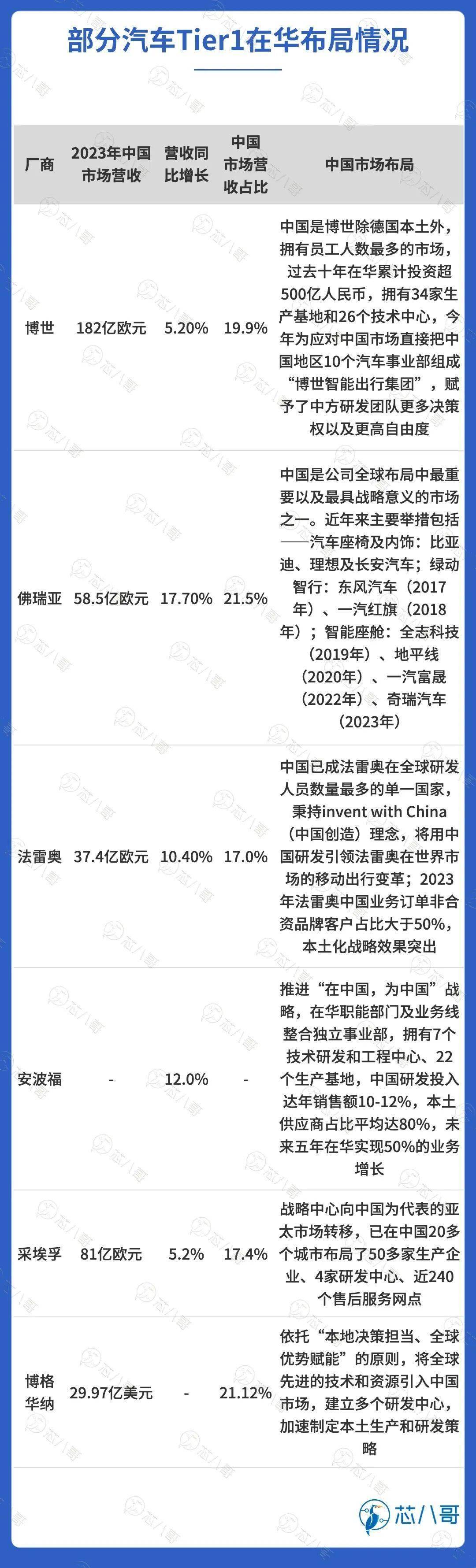 最新全球TOP13汽车Tier1厂商业绩大PK