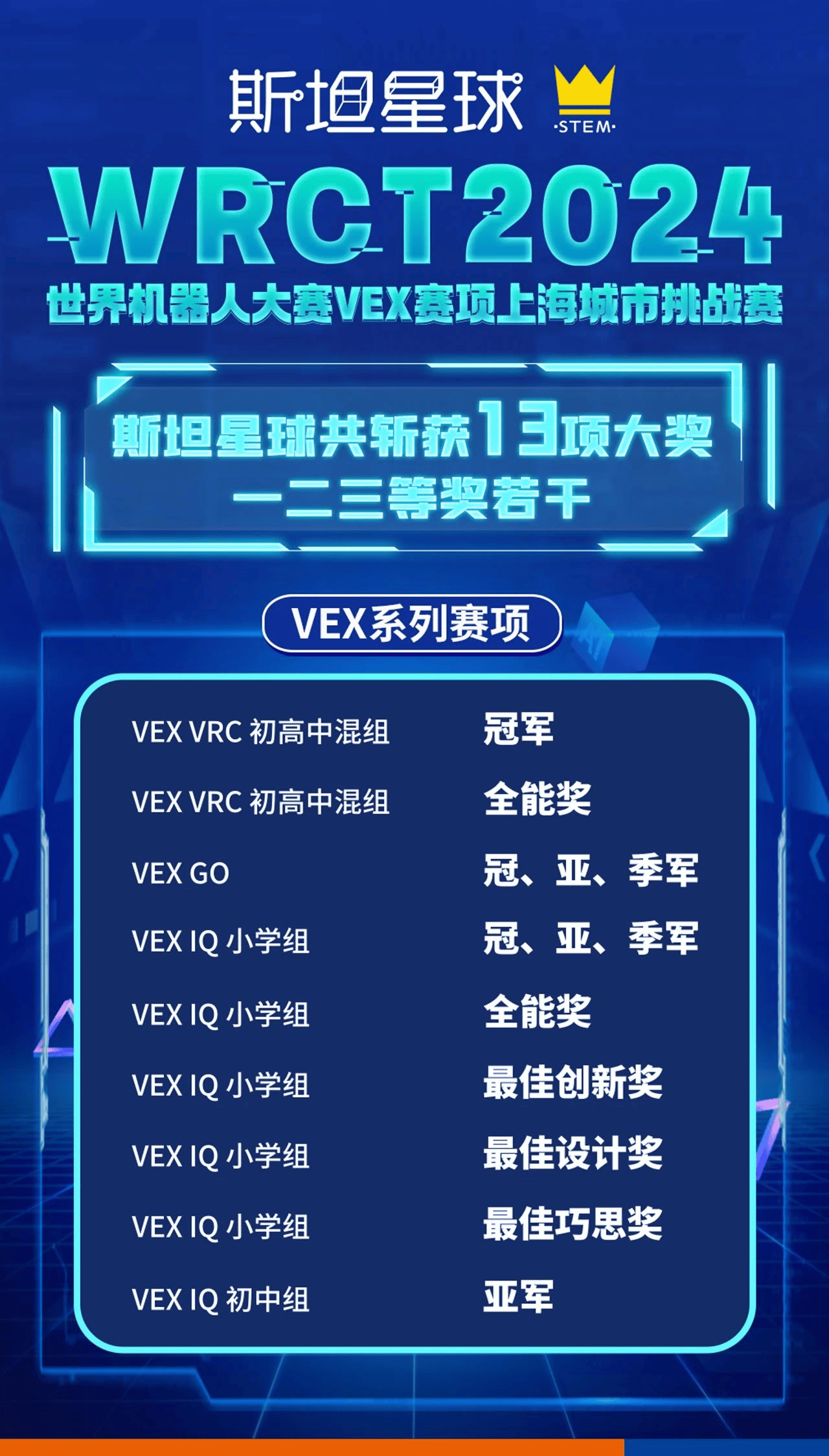 包揽冠亚季军！拿下13项VEX大奖！WRCT上海选拔赛斯坦星球牛娃再创佳绩！