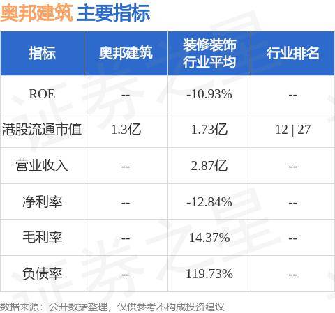 奥邦建筑(01615.HK)发盈喜，预期中期除税后溢利澳门币100万元至澳门币300万元 同比扭亏为盈